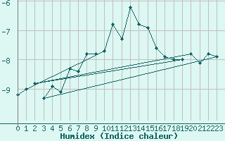 Courbe de l'humidex pour Pilatus