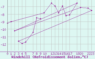 Courbe du refroidissement olien pour Blasjo