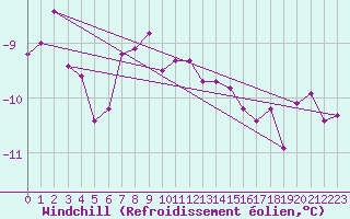 Courbe du refroidissement olien pour Kredarica