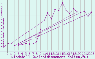 Courbe du refroidissement olien pour Roc St. Pere (And)