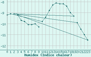 Courbe de l'humidex pour Braunlage