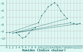 Courbe de l'humidex pour Kilsbergen-Suttarboda