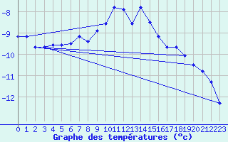 Courbe de tempratures pour Kittila Laukukero