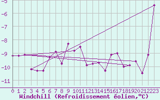 Courbe du refroidissement olien pour Titlis