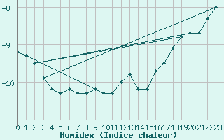 Courbe de l'humidex pour Rodkallen