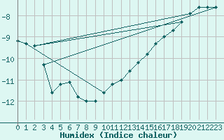 Courbe de l'humidex pour Suomussalmi Pesio