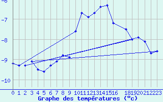 Courbe de tempratures pour Guetsch