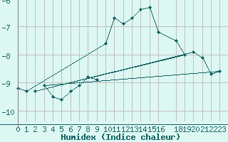 Courbe de l'humidex pour Guetsch