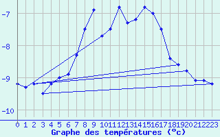 Courbe de tempratures pour Ischgl / Idalpe