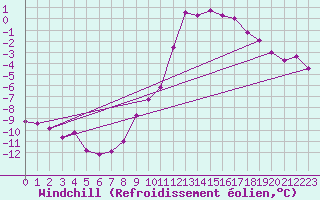 Courbe du refroidissement olien pour Boizenburg