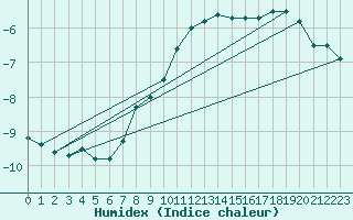 Courbe de l'humidex pour Ruhnu