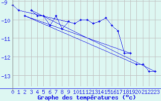 Courbe de tempratures pour Grand Saint Bernard (Sw)