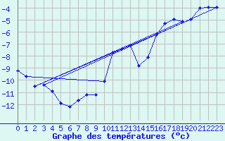 Courbe de tempratures pour Krahnjkar