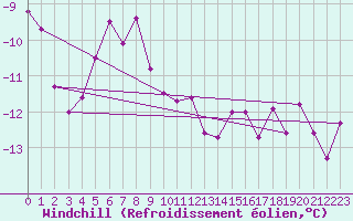 Courbe du refroidissement olien pour Carlsfeld
