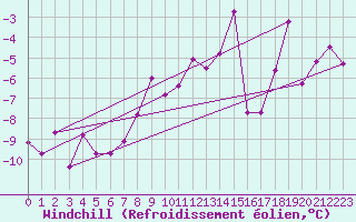 Courbe du refroidissement olien pour Crap Masegn