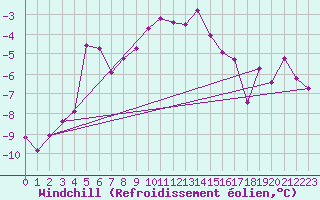 Courbe du refroidissement olien pour Amot