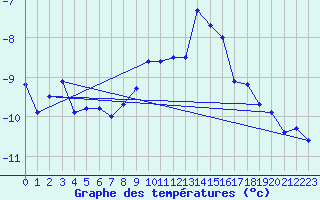 Courbe de tempratures pour Galibier - Nivose (05)