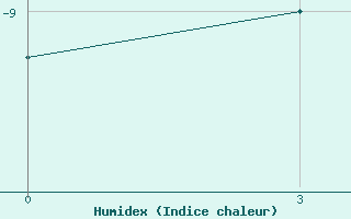 Courbe de l'humidex pour Sannikova Strait