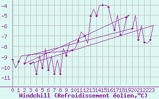 Courbe du refroidissement olien pour Oslo / Gardermoen