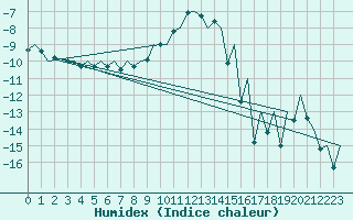 Courbe de l'humidex pour Gallivare