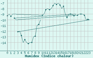 Courbe de l'humidex pour Fassberg