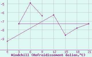 Courbe du refroidissement olien pour Novyj Ushtogan