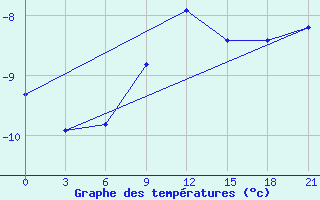 Courbe de tempratures pour Kasira