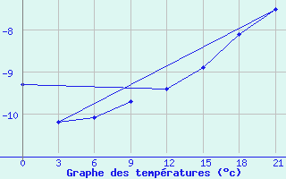 Courbe de tempratures pour Berezovo