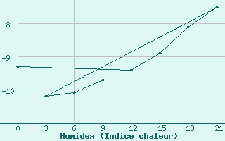 Courbe de l'humidex pour Berezovo