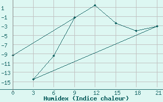 Courbe de l'humidex pour Apatitovaya