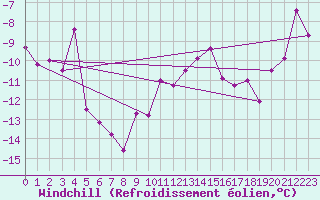 Courbe du refroidissement olien pour Hirschenkogel