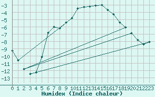 Courbe de l'humidex pour Utsjoki Kevo Kevojarvi