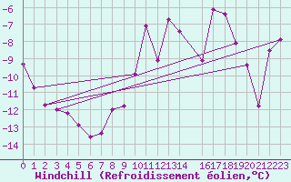 Courbe du refroidissement olien pour Vest-Torpa Ii