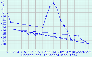 Courbe de tempratures pour Dagloesen