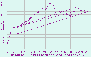Courbe du refroidissement olien pour Skabu-Storslaen