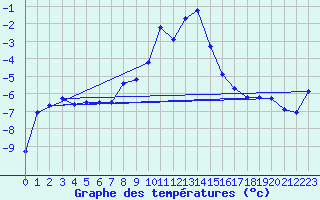 Courbe de tempratures pour Lans-en-Vercors - Les Allires (38)