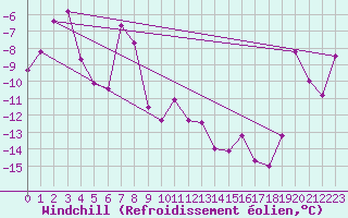 Courbe du refroidissement olien pour Jan Mayen