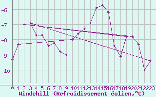Courbe du refroidissement olien pour Sniezka