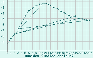 Courbe de l'humidex pour Inari Nellim