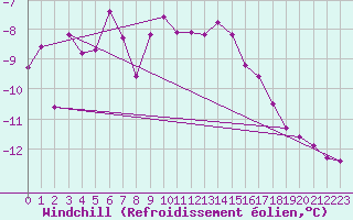 Courbe du refroidissement olien pour La Fretaz (Sw)