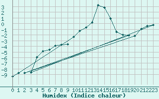 Courbe de l'humidex pour Saint-Vran (05)