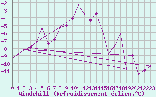 Courbe du refroidissement olien pour Titlis