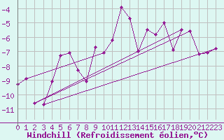 Courbe du refroidissement olien pour Hoydalsmo Ii