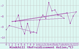 Courbe du refroidissement olien pour Chasseral (Sw)