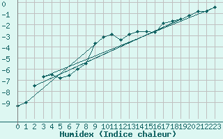 Courbe de l'humidex pour Kasprowy Wierch