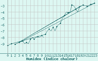 Courbe de l'humidex pour Sandnessjoen / Stokka