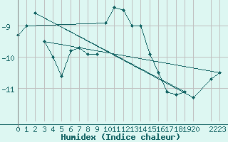 Courbe de l'humidex pour Brunnenkogel/Oetztaler Alpen