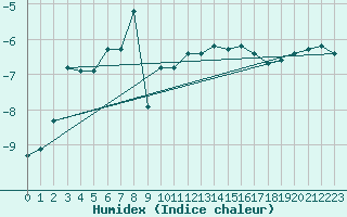 Courbe de l'humidex pour Pilatus