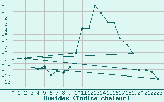 Courbe de l'humidex pour Ulrichen