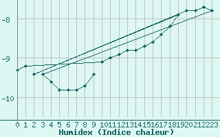 Courbe de l'humidex pour Svartbyn